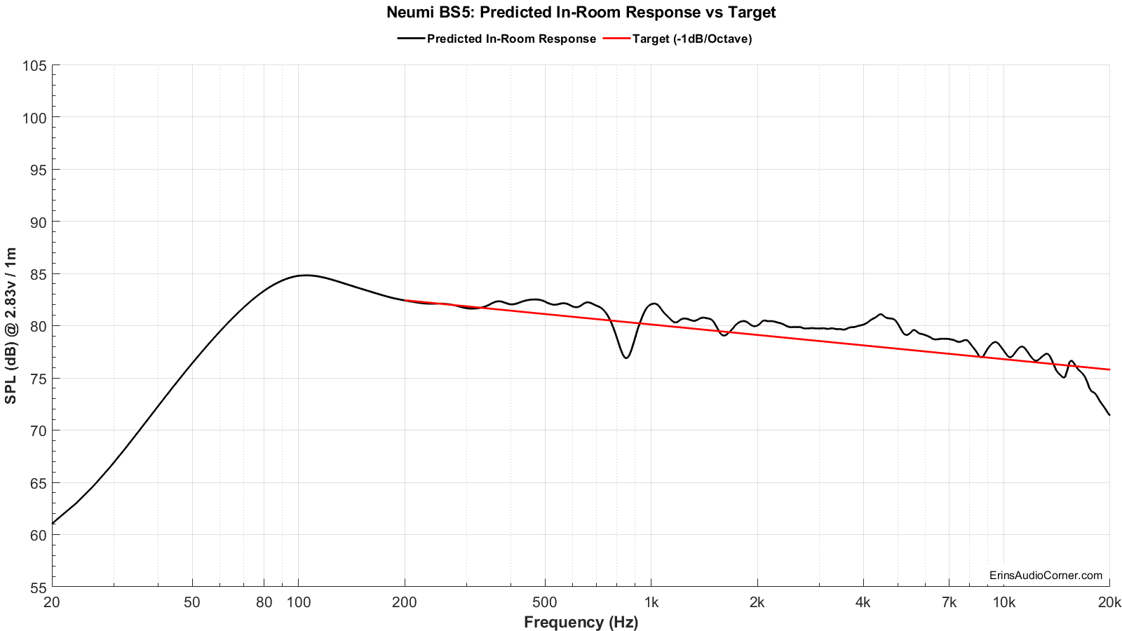 predicted vs target